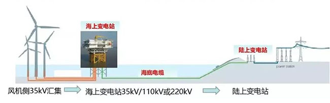 海底电缆在海上风电的应用