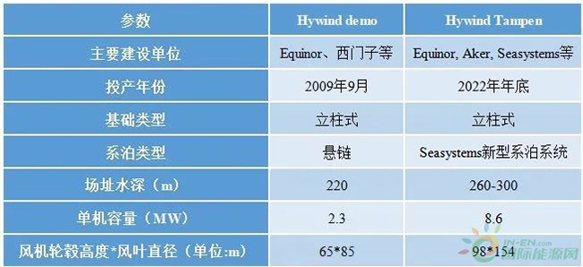 科技前沿速递——走向深蓝的浮式海上风电