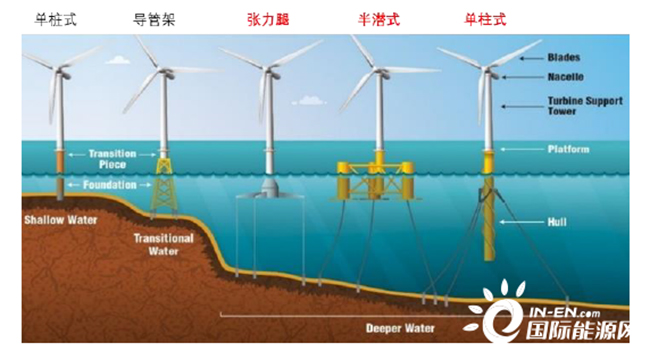 漂浮式将成为海上风电的“钙钛矿”