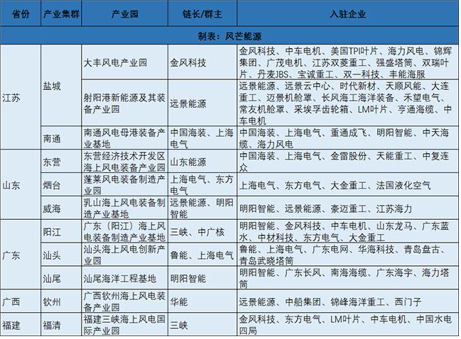 中国十大海上风电产业集群一览,含产业链链长 中国十大海上风电产业集群一览,含产业链链长