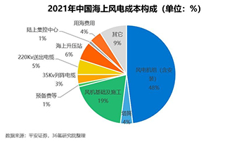 2022年中国海上风电行业洞察报告