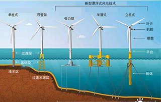 海上浮式风电锚固技术现状